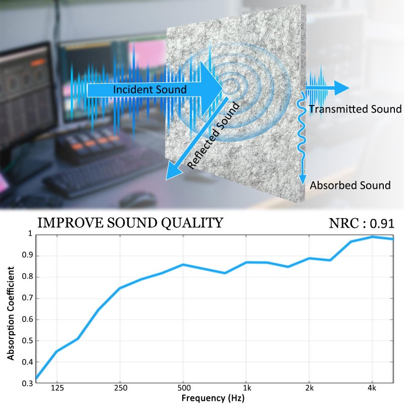 BXI Thickened Sound Absorbing Panels - 12 Pack 12 X 12 X 0.5 Inches Dense Acoustic Panels, Echo Noise Reducing Sound Panels, Tackable Studio Panels for Wall and Ceiling Acoustic Treatment - Image 3